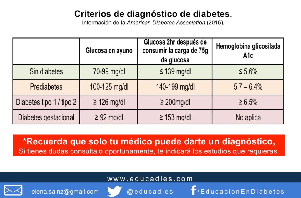 Educadies » “Diabetes” Siempre Tiene Apellido